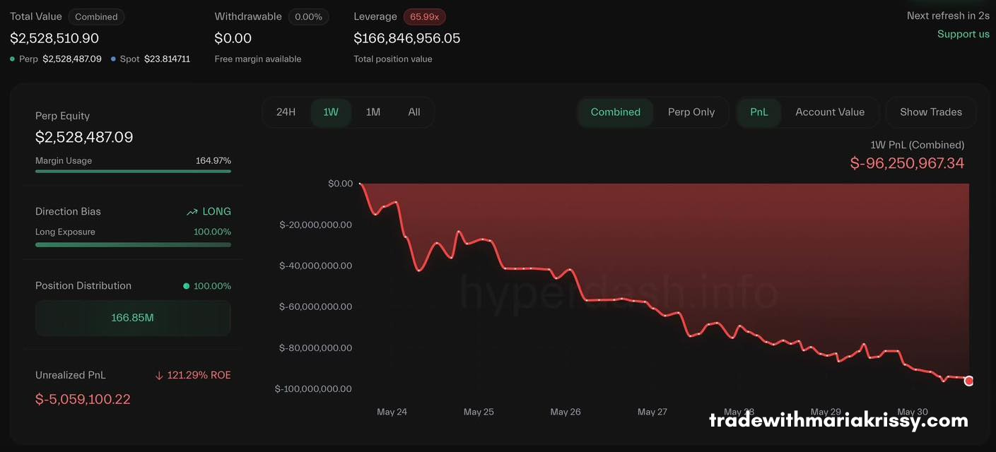 James Wynn Losing $100M
